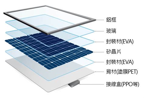 太陽能板 構造|太陽能電池板:結構組成,材料分類,單晶矽,多晶矽,非晶。